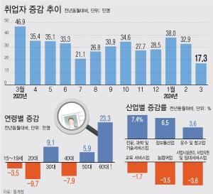 3월 취업자 증가폭 37개월 만에 최소... '제조업 ↑, 청년층 ↓'
